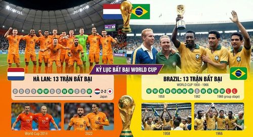 Tuyển Hà Lan cân bằng kỉ lục 13 trận bất bại liên tiếp tại World Cup của tuyển Brazil giai đoạn 1958 - 1966. Ảnh minh họa: AI