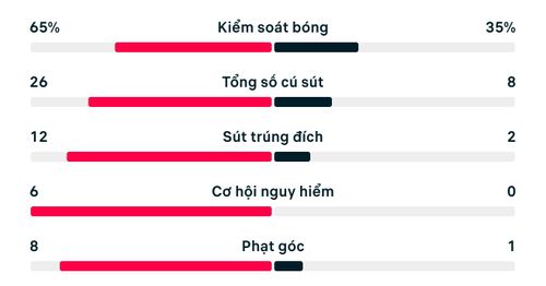 Số liệu thống kê trận Đức 7-1 Curacao.