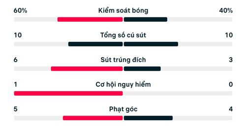 Số liệu thống kê trận Hà Lan 2-2 Nhật Bản.