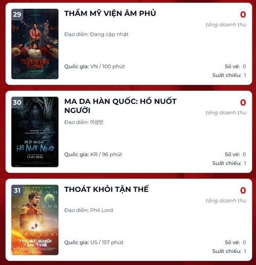 Dự án điện ảnh của Ngọc Trinh ghi nhận các chỉ số đóng băng ở giai đoạn cuối trước khi rời rạp. Ảnh: Box Office. 