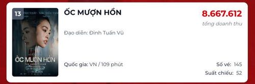 Ốc Mượn Hồn rơi vào tình trạng bị ngó lơ trên đường đua phòng vé, khi doanh thu thu về không như kỳ vọng. Nguồn: Box Office