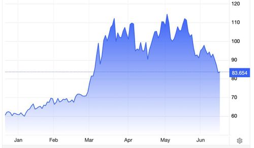 Diễn biến giá dầu thô Brent giao sau tại London trong 6 tháng qua. Đơn vị: USD/thùng - Nguồn: Trading Economics.