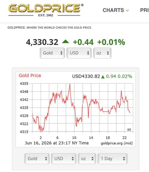  Biểu đồ giá vàng ngày 17-6. Ảnh: GOLD PRICE 