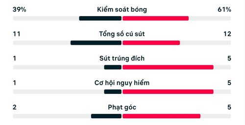 Số liệu thống kê trận Iraq 1-4 Na Uy.