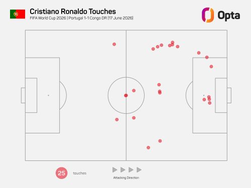  Theo Fotmob, Ronaldo tung ra 3 cú sút trong 90 phút thi đấu nhưng không lần nào bóng đi trúng đích. Những lần CR7 dứt điểm đều trong vùng cấm đối thủ nhưng những bóng đều đi chệch cột dọc. Trong khi đó, theo Opta, Cristiano Ronaldo chỉ có 25 lần chạm bóng, con số thấp nhất trong một trận đấu cho Bồ Đào Nha khi thi đấu trọn 90 phút. 
