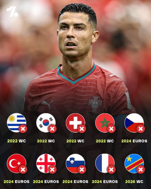  Tính rộng hơn, Ronaldo đã trải qua tổng cộng 802 phút tịt ngòi sau 10 lần ra sân gần nhất tại World Cup và EURO. Đây là chuỗi trận không bàn thắng dài nhất trong sự nghiệp thi đấu cho đội tuyển quốc gia của tiền đạo này tại các giải đấu lớn, đánh dấu một giai đoạn khó khăn về hiệu suất ghi bàn của anh. 