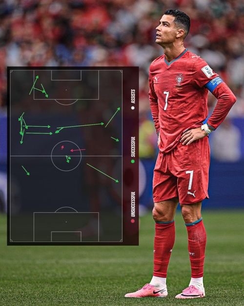  CR7 thực hiện 21 đường chuyền trong cả trận đấu, nhưng có tới 17 lần là trả về cho các đồng đội. Mỗi khi Ronaldo chạm bóng, các cầu thủ Congo đều áp sát rất nhanh. Siêu sao 41 tuổi này thường trong tình trạng đói bóng dù Bồ Đào Nha sở hữu thời lượng kiểm soát bóng cả trận lên đến 75%. 