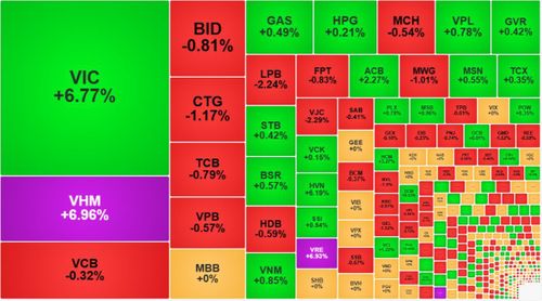Nhóm cổ phiếu Vin đang kéo mạnh VN-Index.