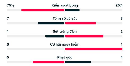 Số liệu thống kê Bồ Đào Nha 1-1 Congo.
