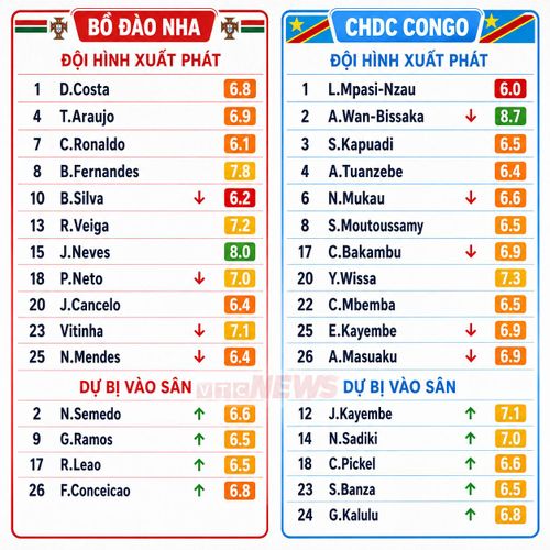 Chấm điểm cầu thủ Bồ Đào Nha và CHDC Congo.