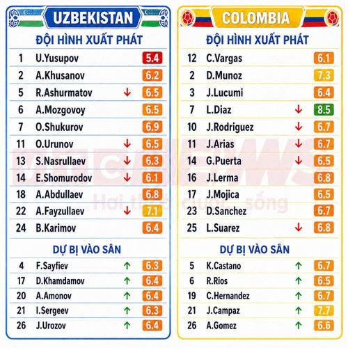 Chấm điểm cầu thủ Uzbekistan và Colombia.