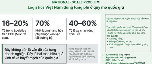 Logistics Việt Nam đang lãng phí ở quy mô quốc gia. Nguồn: TS Phạm Thái