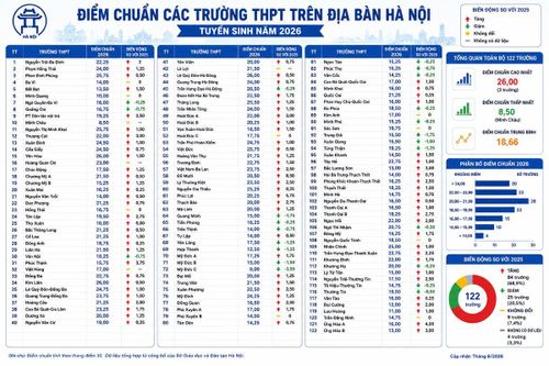Biến động điểm chuẩn lớp 10 THPT công lập năm học 2026-2027.
