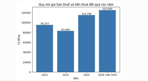 Nguồn: Bộ Tài chính