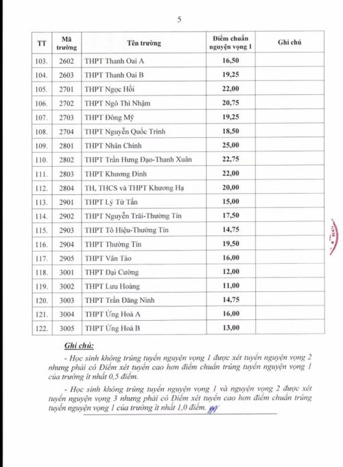 Điểm chuẩn vào 122 Trường THPT công lập của Hà Nội năm học 2026-2027.