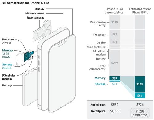  Phân tích chi phí linh kiện iPhone 18 Pro so với iPhone 17 Pro. Ảnh: WSJ. 