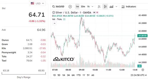 Biểu đồ giá bạc thế giới ngày 20/6. (Nguồn: kitco.com)