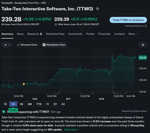 Take-Two Interactive stock ticker is shown