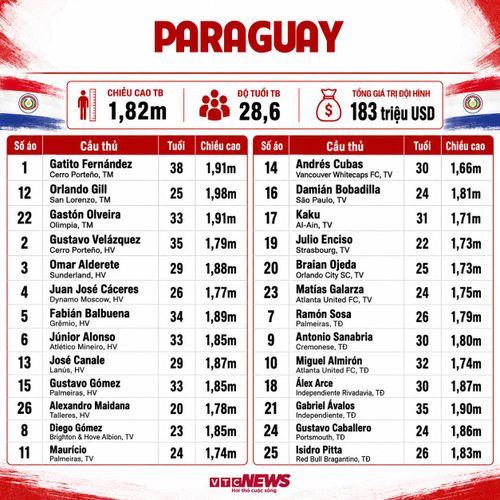 Đội hình Paraguay dự World Cup 2026.