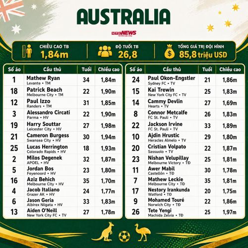 Đội hình Australia dự World Cup 2026.