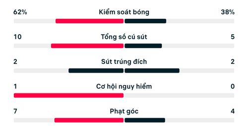 Thống kê trận Mỹ 2-0 Australia.