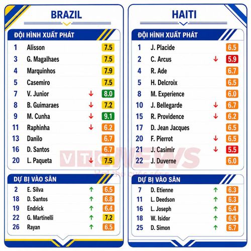 Chấm điểm cầu thủ Brazil và Haiti.