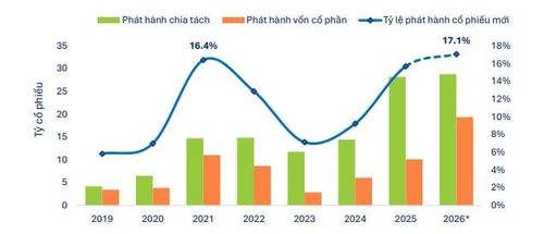 Khối lượng phát hành mới. Nguồn: FiinPro-X Platform
