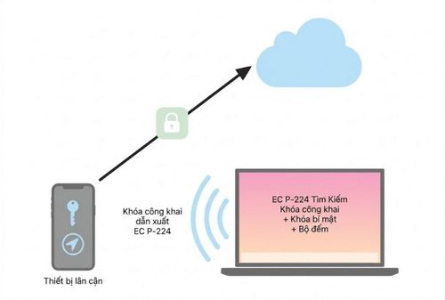 Các thiết bị Apple xung quanh sẽ nhận tín hiệu và gửi vị trí về iCloud một cách ẩn danh.