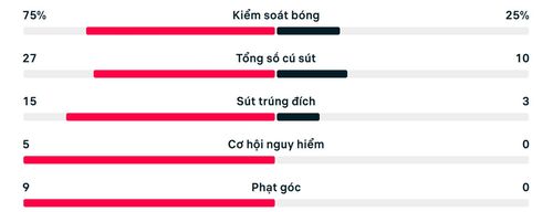 Số liệu thống kê trận Ecuador 0-0 Curacao.