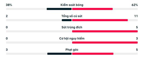 Số liệu thống kê Tunisia 0-4 Nhật Bản.