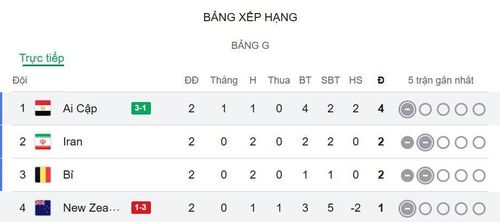 BXH bảng G sau lượt trận thứ hai.