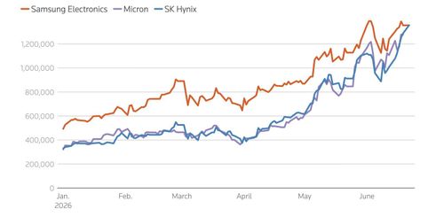  SK Hynix trở thành nhà sản xuất chip nhớ giá trị nhất thế giới với vốn hóa thị trường đạt 1.350 tỷ USD. Ảnh: Reuters.