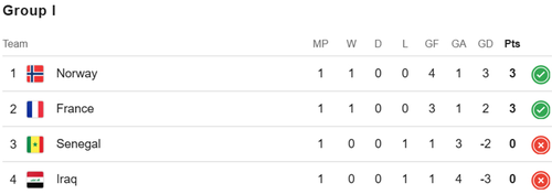Bảng xếp hạng bảng I World Cup 2026. Ảnh: Google 