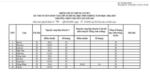 Điểm chuẩn và số lượng trúng tuyển tại Trường THPT chuyên Nguyễn Du.