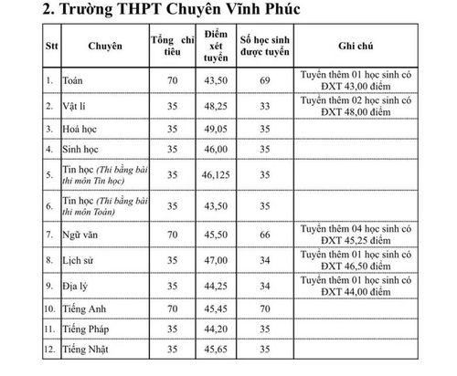 Điểm chuẩn vào lớp 10 THPT Chuyên Vĩnh Phúc.