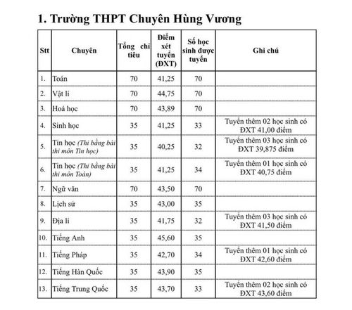 Điểm chuẩn vào lớp 10 THPT Chuyên Hùng Vương năm học 2026-2027.