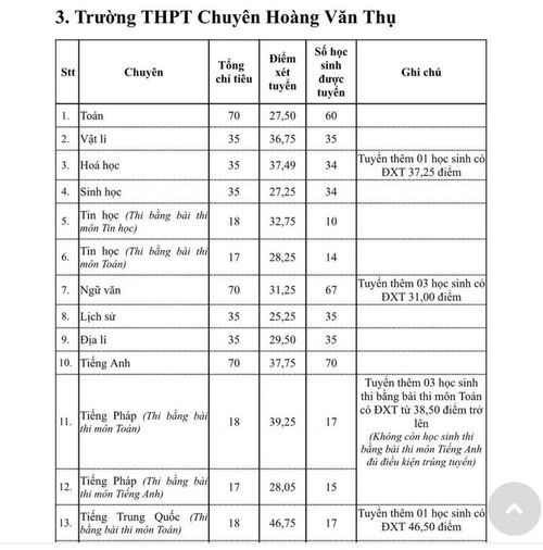 Điểm chuẩn vào lớp 10 THPT Chuyên Hoàng Văn Thụ.