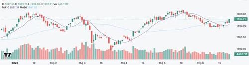 Diễn biến chỉ số VN-Index trong thời gian qua