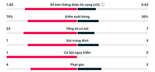 Thống kê trận Bỉ 0-0 Iran.