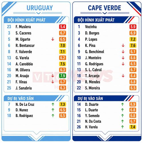 Chấm điểm cầu thủ Uruguay và Cape Verde.