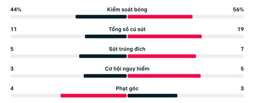 Thống kê trận New Zealand 1-3 Ai Cập