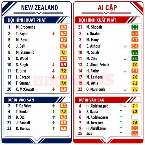 Chấm điểm cầu thủ New Zealand và Ai Cập.