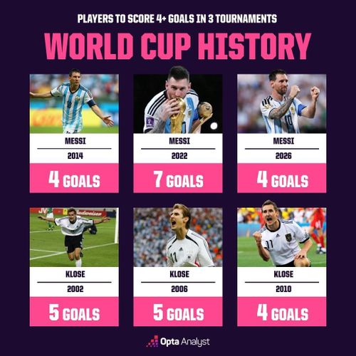  Theo Opta, Lionel Messi là cầu thủ thứ hai ghi được hơn 4 bàn thắng trong 3 kỳ World Cup khác nhau là 2014, 2022 và 2026. Trước đó, người độc chiếm thành tích này là Miroslav Klose với 3 kỳ World Cup 2002, 2006 và 2010. Ảnh: Opta. 