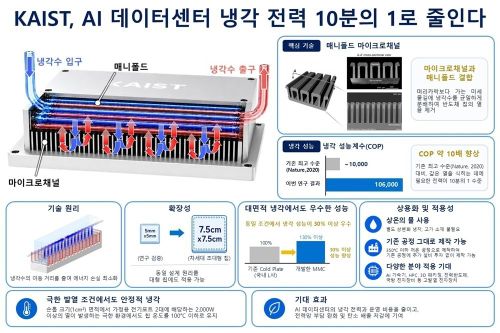  Công nghệ làm mát mới này đạt hiệu quả cao hơn gấp 10 lần kỷ lục thế giới trước đó. Ảnh: KAIST. 