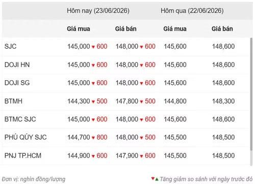Thống kê giá vàng của Công ty cổ phần Dịch vụ trực tuyến Rồng Việt VDOS - Cập nhật lúc 11 giờ 30 phút ngày 23/6.