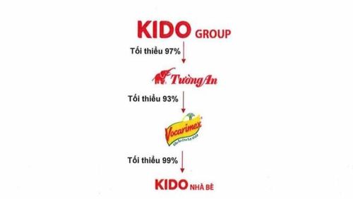 Cơ cấu sở hữu của Kido tại nhóm công ty tái cấu trúc. Ảnh: KDC.