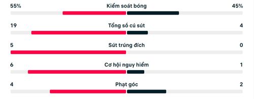 Thống kê trận Pháp 3-0 Iraq