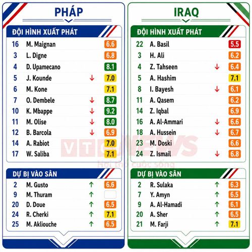 Chấm điểm cầu thủ Pháp và Iraq