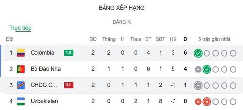 Xếp hạng bảng K sau 2 lượt trận.