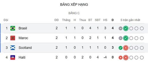 Highlights Brazil 3-0 Haiti Brazil giành chiến thắng thuyết phục 3-0 trước Haiti ở lượt trận thứ hai bảng C World Cup 2026 sáng 20/6, qua đó vươn lên chiếm lợi thế trong cuộc đua giành vé vào vòng knock-out.